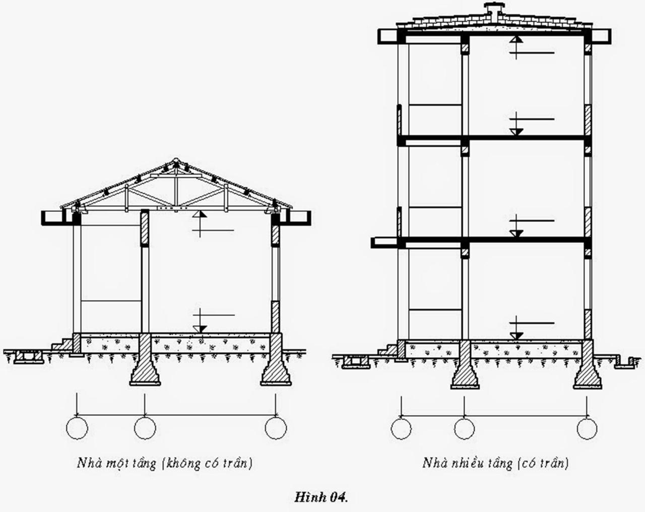 Tìm hiểu các loại móng nhà